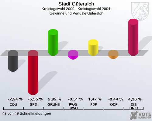 Stadt Gütersloh, Kreistagswahl 2009 - Kreistagswahl 2004,  Gewinne und Verluste Gütersloh: CDU: -2,24 %. SPD: -5,55 %. GRÜNE: 2,92 %. FWG-UWG: -0,51 %. FDP: 1,47 %. ÖDP: -0,44 %. DIE LINKE: 4,36 %. 49 von 49 Schnellmeldungen