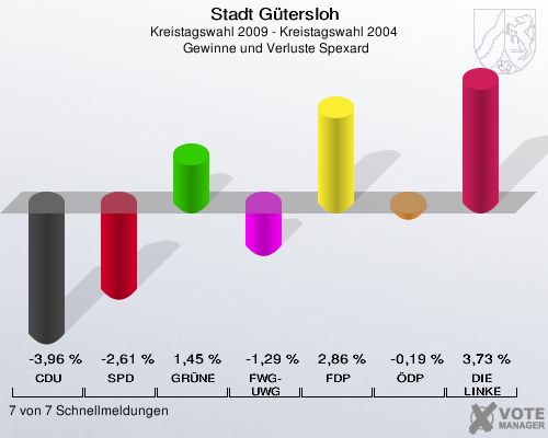 Stadt Gütersloh, Kreistagswahl 2009 - Kreistagswahl 2004,  Gewinne und Verluste Spexard: CDU: -3,96 %. SPD: -2,61 %. GRÜNE: 1,45 %. FWG-UWG: -1,29 %. FDP: 2,86 %. ÖDP: -0,19 %. DIE LINKE: 3,73 %. 7 von 7 Schnellmeldungen