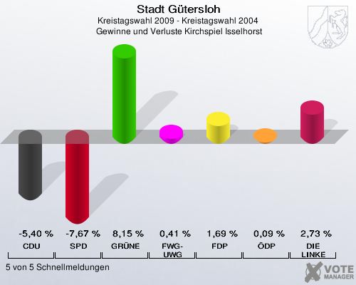 Stadt Gütersloh, Kreistagswahl 2009 - Kreistagswahl 2004,  Gewinne und Verluste Kirchspiel Isselhorst: CDU: -5,40 %. SPD: -7,67 %. GRÜNE: 8,15 %. FWG-UWG: 0,41 %. FDP: 1,69 %. ÖDP: 0,09 %. DIE LINKE: 2,73 %. 5 von 5 Schnellmeldungen