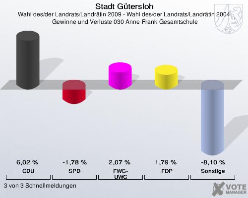 Stadt Gütersloh, Wahl des/der Landrats/Landrätin 2009 - Wahl des/der Landrats/Landrätin 2004,  Gewinne und Verluste 030 Anne-Frank-Gesamtschule: CDU: 6,02 %. SPD: -1,78 %. FWG-UWG: 2,07 %. FDP: 1,79 %. Sonstige: -8,10 %. 3 von 3 Schnellmeldungen