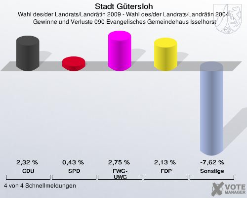 Stadt Gütersloh, Wahl des/der Landrats/Landrätin 2009 - Wahl des/der Landrats/Landrätin 2004,  Gewinne und Verluste 090 Evangelisches Gemeindehaus Isselhorst: CDU: 2,32 %. SPD: 0,43 %. FWG-UWG: 2,75 %. FDP: 2,13 %. Sonstige: -7,62 %. 4 von 4 Schnellmeldungen