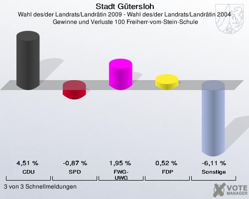 Stadt Gütersloh, Wahl des/der Landrats/Landrätin 2009 - Wahl des/der Landrats/Landrätin 2004,  Gewinne und Verluste 100 Freiherr-vom-Stein-Schule: CDU: 4,51 %. SPD: -0,87 %. FWG-UWG: 1,95 %. FDP: 0,52 %. Sonstige: -6,11 %. 3 von 3 Schnellmeldungen