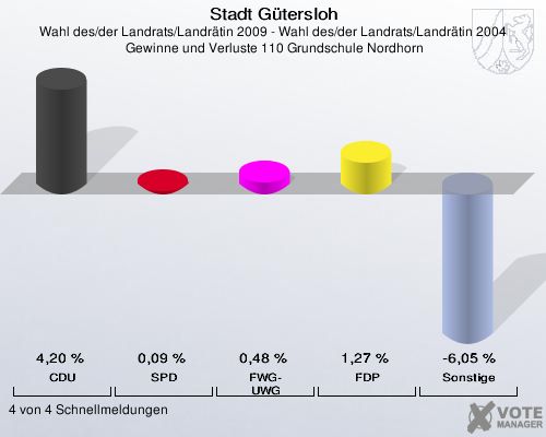 Stadt Gütersloh, Wahl des/der Landrats/Landrätin 2009 - Wahl des/der Landrats/Landrätin 2004,  Gewinne und Verluste 110 Grundschule Nordhorn: CDU: 4,20 %. SPD: 0,09 %. FWG-UWG: 0,48 %. FDP: 1,27 %. Sonstige: -6,05 %. 4 von 4 Schnellmeldungen