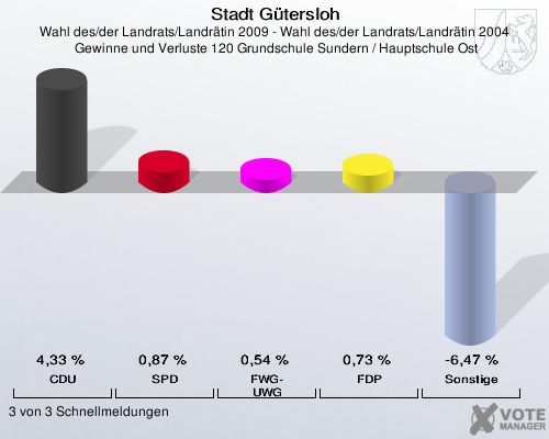 Stadt Gütersloh, Wahl des/der Landrats/Landrätin 2009 - Wahl des/der Landrats/Landrätin 2004,  Gewinne und Verluste 120 Grundschule Sundern / Hauptschule Ost: CDU: 4,33 %. SPD: 0,87 %. FWG-UWG: 0,54 %. FDP: 0,73 %. Sonstige: -6,47 %. 3 von 3 Schnellmeldungen