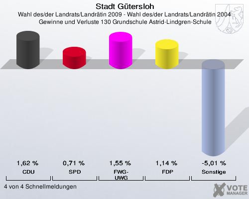 Stadt Gütersloh, Wahl des/der Landrats/Landrätin 2009 - Wahl des/der Landrats/Landrätin 2004,  Gewinne und Verluste 130 Grundschule Astrid-Lindgren-Schule: CDU: 1,62 %. SPD: 0,71 %. FWG-UWG: 1,55 %. FDP: 1,14 %. Sonstige: -5,01 %. 4 von 4 Schnellmeldungen