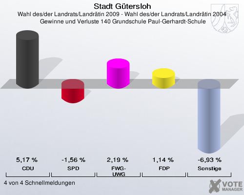 Stadt Gütersloh, Wahl des/der Landrats/Landrätin 2009 - Wahl des/der Landrats/Landrätin 2004,  Gewinne und Verluste 140 Grundschule Paul-Gerhardt-Schule: CDU: 5,17 %. SPD: -1,56 %. FWG-UWG: 2,19 %. FDP: 1,14 %. Sonstige: -6,93 %. 4 von 4 Schnellmeldungen