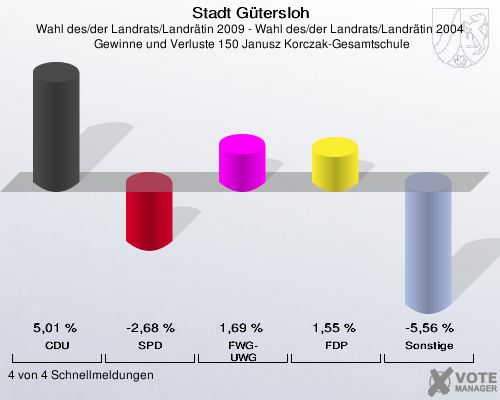 Stadt Gütersloh, Wahl des/der Landrats/Landrätin 2009 - Wahl des/der Landrats/Landrätin 2004,  Gewinne und Verluste 150 Janusz Korczak-Gesamtschule: CDU: 5,01 %. SPD: -2,68 %. FWG-UWG: 1,69 %. FDP: 1,55 %. Sonstige: -5,56 %. 4 von 4 Schnellmeldungen