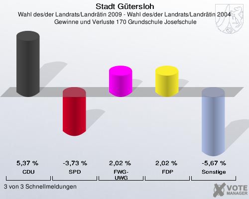 Stadt Gütersloh, Wahl des/der Landrats/Landrätin 2009 - Wahl des/der Landrats/Landrätin 2004,  Gewinne und Verluste 170 Grundschule Josefschule: CDU: 5,37 %. SPD: -3,73 %. FWG-UWG: 2,02 %. FDP: 2,02 %. Sonstige: -5,67 %. 3 von 3 Schnellmeldungen