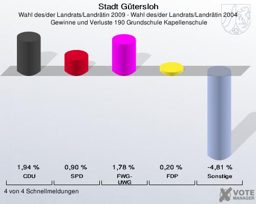 Stadt Gütersloh, Wahl des/der Landrats/Landrätin 2009 - Wahl des/der Landrats/Landrätin 2004,  Gewinne und Verluste 190 Grundschule Kapellenschule: CDU: 1,94 %. SPD: 0,90 %. FWG-UWG: 1,78 %. FDP: 0,20 %. Sonstige: -4,81 %. 4 von 4 Schnellmeldungen