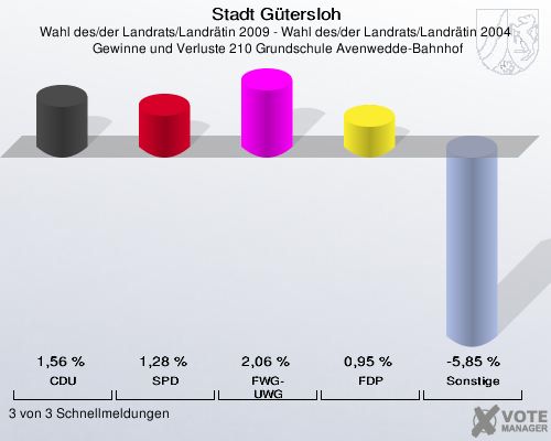 Stadt Gütersloh, Wahl des/der Landrats/Landrätin 2009 - Wahl des/der Landrats/Landrätin 2004,  Gewinne und Verluste 210 Grundschule Avenwedde-Bahnhof: CDU: 1,56 %. SPD: 1,28 %. FWG-UWG: 2,06 %. FDP: 0,95 %. Sonstige: -5,85 %. 3 von 3 Schnellmeldungen