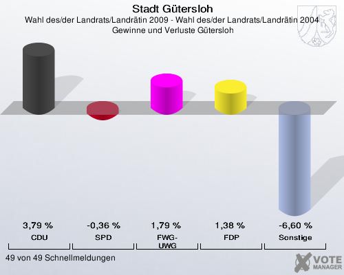 Stadt Gütersloh, Wahl des/der Landrats/Landrätin 2009 - Wahl des/der Landrats/Landrätin 2004,  Gewinne und Verluste Gütersloh: CDU: 3,79 %. SPD: -0,36 %. FWG-UWG: 1,79 %. FDP: 1,38 %. Sonstige: -6,60 %. 49 von 49 Schnellmeldungen