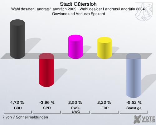 Stadt Gütersloh, Wahl des/der Landrats/Landrätin 2009 - Wahl des/der Landrats/Landrätin 2004,  Gewinne und Verluste Spexard: CDU: 4,72 %. SPD: -3,96 %. FWG-UWG: 2,53 %. FDP: 2,22 %. Sonstige: -5,52 %. 7 von 7 Schnellmeldungen