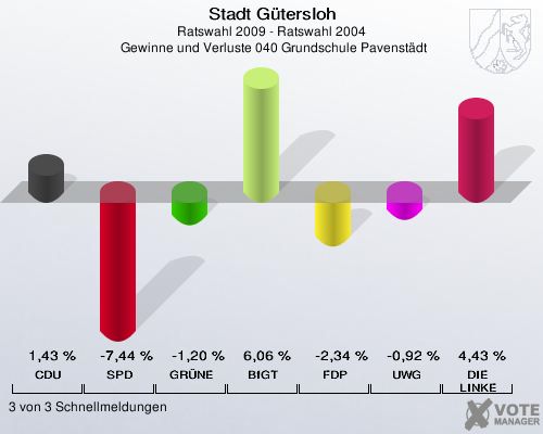 Stadt Gütersloh, Ratswahl 2009 - Ratswahl 2004,  Gewinne und Verluste 040 Grundschule Pavenstädt: CDU: 1,43 %. SPD: -7,44 %. GRÜNE: -1,20 %. BfGT: 6,06 %. FDP: -2,34 %. UWG: -0,92 %. DIE LINKE: 4,43 %. 3 von 3 Schnellmeldungen