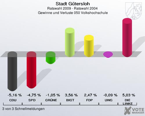 Stadt Gütersloh, Ratswahl 2009 - Ratswahl 2004,  Gewinne und Verluste 050 Volkshochschule: CDU: -5,16 %. SPD: -4,75 %. GRÜNE: -1,05 %. BfGT: 3,56 %. FDP: 2,47 %. UWG: -0,09 %. DIE LINKE: 5,03 %. 3 von 3 Schnellmeldungen