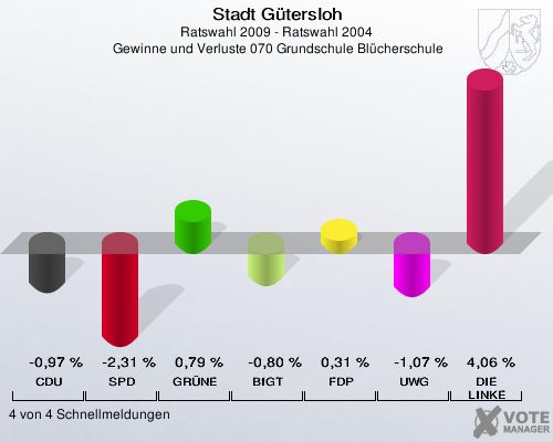 Stadt Gütersloh, Ratswahl 2009 - Ratswahl 2004,  Gewinne und Verluste 070 Grundschule Blücherschule: CDU: -0,97 %. SPD: -2,31 %. GRÜNE: 0,79 %. BfGT: -0,80 %. FDP: 0,31 %. UWG: -1,07 %. DIE LINKE: 4,06 %. 4 von 4 Schnellmeldungen