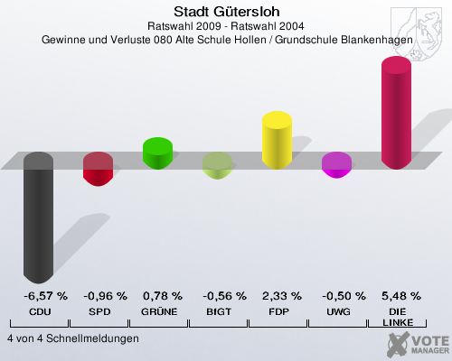 Stadt Gütersloh, Ratswahl 2009 - Ratswahl 2004,  Gewinne und Verluste 080 Alte Schule Hollen / Grundschule Blankenhagen: CDU: -6,57 %. SPD: -0,96 %. GRÜNE: 0,78 %. BfGT: -0,56 %. FDP: 2,33 %. UWG: -0,50 %. DIE LINKE: 5,48 %. 4 von 4 Schnellmeldungen