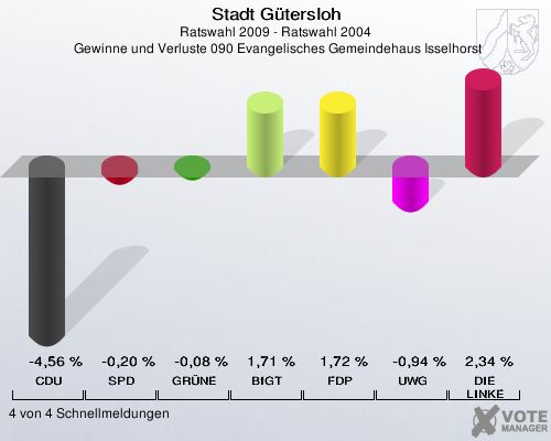 Stadt Gütersloh, Ratswahl 2009 - Ratswahl 2004,  Gewinne und Verluste 090 Evangelisches Gemeindehaus Isselhorst: CDU: -4,56 %. SPD: -0,20 %. GRÜNE: -0,08 %. BfGT: 1,71 %. FDP: 1,72 %. UWG: -0,94 %. DIE LINKE: 2,34 %. 4 von 4 Schnellmeldungen