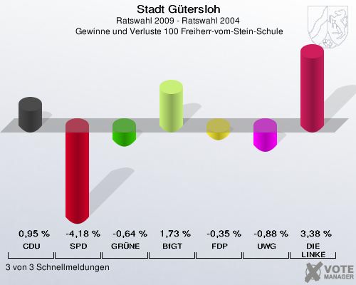 Stadt Gütersloh, Ratswahl 2009 - Ratswahl 2004,  Gewinne und Verluste 100 Freiherr-vom-Stein-Schule: CDU: 0,95 %. SPD: -4,18 %. GRÜNE: -0,64 %. BfGT: 1,73 %. FDP: -0,35 %. UWG: -0,88 %. DIE LINKE: 3,38 %. 3 von 3 Schnellmeldungen