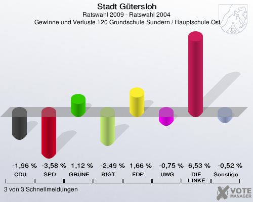 Stadt Gütersloh, Ratswahl 2009 - Ratswahl 2004,  Gewinne und Verluste 120 Grundschule Sundern / Hauptschule Ost: CDU: -1,96 %. SPD: -3,58 %. GRÜNE: 1,12 %. BfGT: -2,49 %. FDP: 1,66 %. UWG: -0,75 %. DIE LINKE: 6,53 %. Sonstige: -0,52 %. 3 von 3 Schnellmeldungen