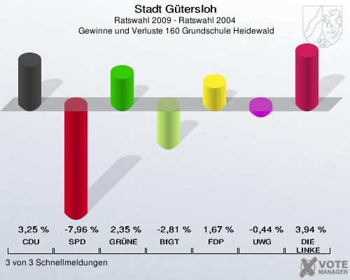 Stadt Gütersloh, Ratswahl 2009 - Ratswahl 2004,  Gewinne und Verluste 160 Grundschule Heidewald: CDU: 3,25 %. SPD: -7,96 %. GRÜNE: 2,35 %. BfGT: -2,81 %. FDP: 1,67 %. UWG: -0,44 %. DIE LINKE: 3,94 %. 3 von 3 Schnellmeldungen