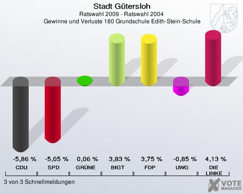Stadt Gütersloh, Ratswahl 2009 - Ratswahl 2004,  Gewinne und Verluste 180 Grundschule Edith-Stein-Schule: CDU: -5,86 %. SPD: -5,05 %. GRÜNE: 0,06 %. BfGT: 3,83 %. FDP: 3,75 %. UWG: -0,85 %. DIE LINKE: 4,13 %. 3 von 3 Schnellmeldungen