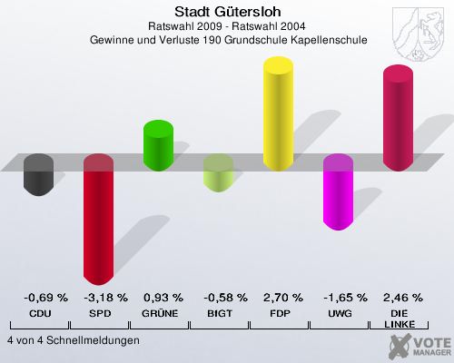 Stadt Gütersloh, Ratswahl 2009 - Ratswahl 2004,  Gewinne und Verluste 190 Grundschule Kapellenschule: CDU: -0,69 %. SPD: -3,18 %. GRÜNE: 0,93 %. BfGT: -0,58 %. FDP: 2,70 %. UWG: -1,65 %. DIE LINKE: 2,46 %. 4 von 4 Schnellmeldungen