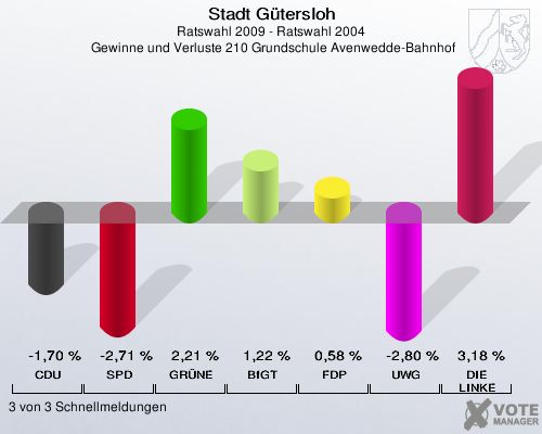 Stadt Gütersloh, Ratswahl 2009 - Ratswahl 2004,  Gewinne und Verluste 210 Grundschule Avenwedde-Bahnhof: CDU: -1,70 %. SPD: -2,71 %. GRÜNE: 2,21 %. BfGT: 1,22 %. FDP: 0,58 %. UWG: -2,80 %. DIE LINKE: 3,18 %. 3 von 3 Schnellmeldungen