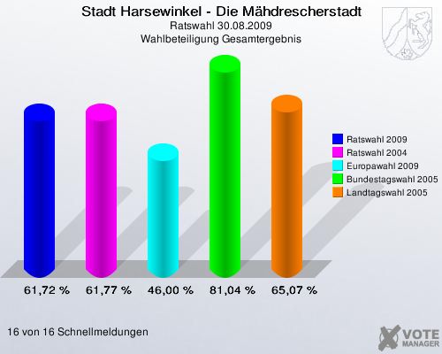 Stadt Harsewinkel - Die Mähdrescherstadt, Ratswahl 30.08.2009, Wahlbeteiligung Gesamtergebnis: Ratswahl 2009: 61,72 %. Ratswahl 2004: 61,77 %. Europawahl 2009: 46,00 %. Bundestagswahl 2005: 81,04 %. Landtagswahl 2005: 65,07 %. 16 von 16 Schnellmeldungen
