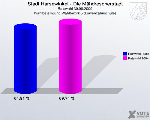 Stadt Harsewinkel - Die Mähdrescherstadt, Ratswahl 30.08.2009, Wahlbeteiligung Wahlbezirk 5 (Löwenzahnschule): Ratswahl 2009: 64,91 %. Ratswahl 2004: 69,74 %. 