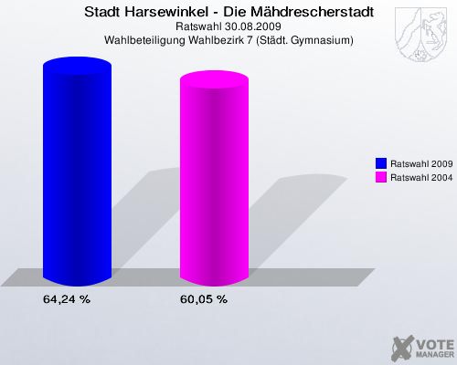 Stadt Harsewinkel - Die Mähdrescherstadt, Ratswahl 30.08.2009, Wahlbeteiligung Wahlbezirk 7 (Städt. Gymnasium): Ratswahl 2009: 64,24 %. Ratswahl 2004: 60,05 %. 