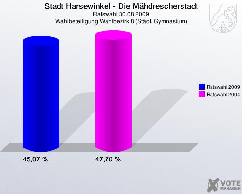 Stadt Harsewinkel - Die Mähdrescherstadt, Ratswahl 30.08.2009, Wahlbeteiligung Wahlbezirk 8 (Städt. Gymnasium): Ratswahl 2009: 45,07 %. Ratswahl 2004: 47,70 %. 