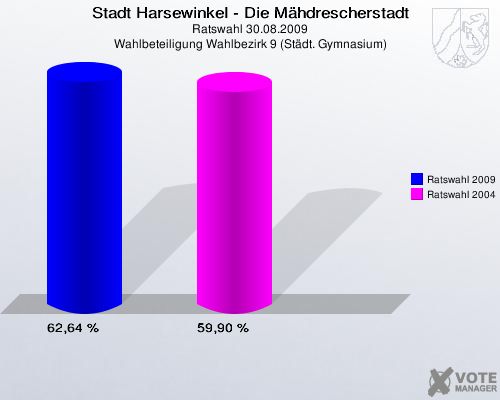 Stadt Harsewinkel - Die Mähdrescherstadt, Ratswahl 30.08.2009, Wahlbeteiligung Wahlbezirk 9 (Städt. Gymnasium): Ratswahl 2009: 62,64 %. Ratswahl 2004: 59,90 %. 