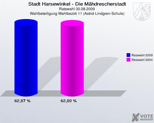 Stadt Harsewinkel - Die Mähdrescherstadt, Ratswahl 30.08.2009, Wahlbeteiligung Wahlbezirk 11 (Astrid-Lindgren-Schule): Ratswahl 2009: 62,97 %. Ratswahl 2004: 62,00 %. 