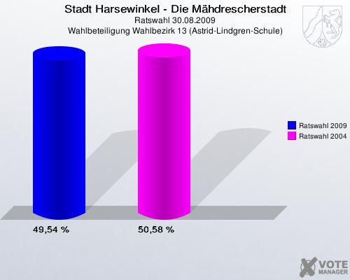 Stadt Harsewinkel - Die Mähdrescherstadt, Ratswahl 30.08.2009, Wahlbeteiligung Wahlbezirk 13 (Astrid-Lindgren-Schule): Ratswahl 2009: 49,54 %. Ratswahl 2004: 50,58 %. 