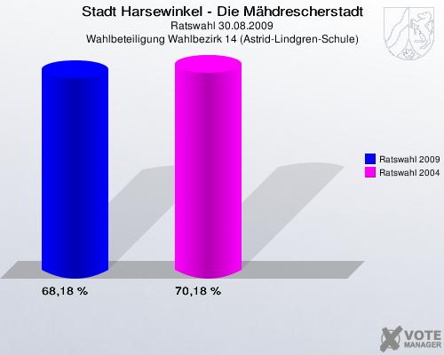 Stadt Harsewinkel - Die Mähdrescherstadt, Ratswahl 30.08.2009, Wahlbeteiligung Wahlbezirk 14 (Astrid-Lindgren-Schule): Ratswahl 2009: 68,18 %. Ratswahl 2004: 70,18 %. 