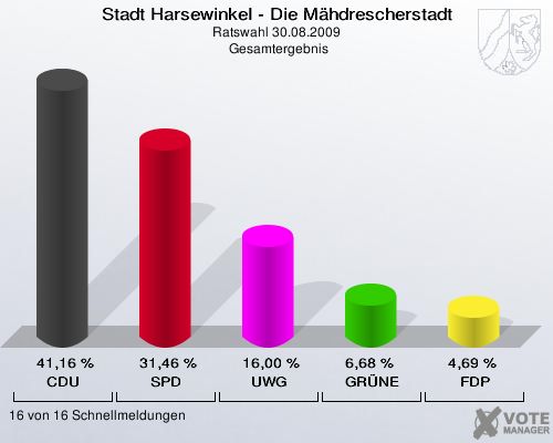 Stadt Harsewinkel - Die Mähdrescherstadt, Ratswahl 30.08.2009,  Gesamtergebnis: CDU: 41,16 %. SPD: 31,46 %. UWG: 16,00 %. GRÜNE: 6,68 %. FDP: 4,69 %. 16 von 16 Schnellmeldungen