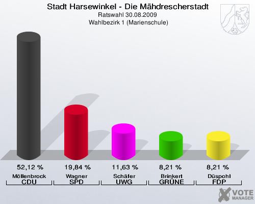 Stadt Harsewinkel - Die Mähdrescherstadt, Ratswahl 30.08.2009,  Wahlbezirk 1 (Marienschule): Möllenbrock CDU: 52,12 %. Wagner SPD: 19,84 %. Schäfer UWG: 11,63 %. Brinkert GRÜNE: 8,21 %. Düspohl FDP: 8,21 %. 