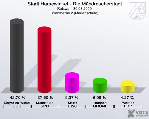 Stadt Harsewinkel - Die Mähdrescherstadt, Ratswahl 30.08.2009,  Wahlbezirk 2 (Marienschule): Meyer zu Wickern CDU: 42,70 %. Müterthies SPD: 37,60 %. Meier UWG: 9,37 %. Hanhart GRÜNE: 6,05 %. Werner FDP: 4,27 %. 