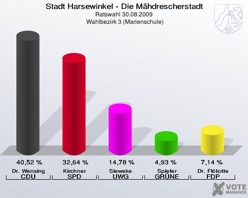 Stadt Harsewinkel - Die Mähdrescherstadt, Ratswahl 30.08.2009,  Wahlbezirk 3 (Marienschule): Dr. Wensing CDU: 40,52 %. Kirchner SPD: 32,64 %. Sieweke UWG: 14,78 %. Spieler GRÜNE: 4,93 %. Dr. Flötotte FDP: 7,14 %. 