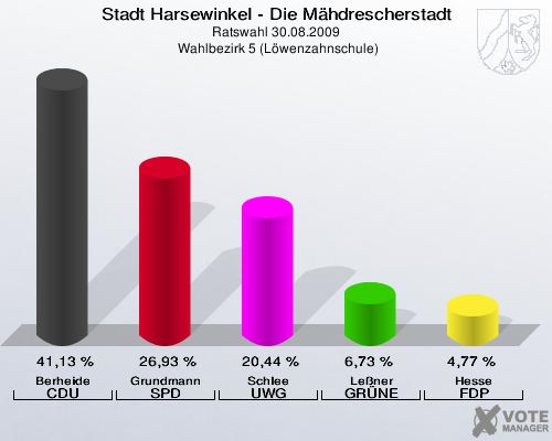 Stadt Harsewinkel - Die Mähdrescherstadt, Ratswahl 30.08.2009,  Wahlbezirk 5 (Löwenzahnschule): Berheide CDU: 41,13 %. Grundmann SPD: 26,93 %. Schlee UWG: 20,44 %. Leßner GRÜNE: 6,73 %. Hesse FDP: 4,77 %. 