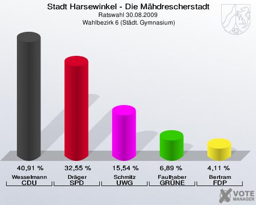 Stadt Harsewinkel - Die Mähdrescherstadt, Ratswahl 30.08.2009,  Wahlbezirk 6 (Städt. Gymnasium): Wesselmann CDU: 40,91 %. Dräger SPD: 32,55 %. Schmitz UWG: 15,54 %. Faulhaber GRÜNE: 6,89 %. Bertram FDP: 4,11 %. 
