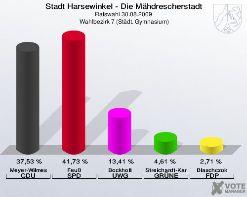 Stadt Harsewinkel - Die Mähdrescherstadt, Ratswahl 30.08.2009,  Wahlbezirk 7 (Städt. Gymnasium): Meyer-Wilmes CDU: 37,53 %. Feuß SPD: 41,73 %. Bockholt UWG: 13,41 %. Streichardt-Karzewski GRÜNE: 4,61 %. Blaschczok FDP: 2,71 %. 