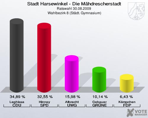 Stadt Harsewinkel - Die Mähdrescherstadt, Ratswahl 30.08.2009,  Wahlbezirk 8 (Städt. Gymnasium): Leghissa CDU: 34,89 %. Hinney SPD: 32,55 %. Albrecht UWG: 15,98 %. Gebauer GRÜNE: 10,14 %. Kämpchen FDP: 6,43 %. 