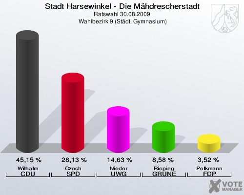 Stadt Harsewinkel - Die Mähdrescherstadt, Ratswahl 30.08.2009,  Wahlbezirk 9 (Städt. Gymnasium): Wilhalm CDU: 45,15 %. Czech SPD: 28,13 %. Nieder UWG: 14,63 %. Rieping GRÜNE: 8,58 %. Pelkmann FDP: 3,52 %. 