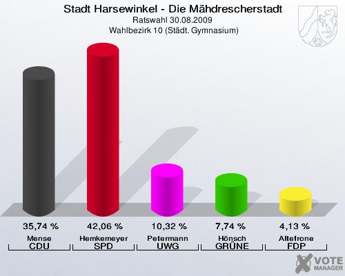 Stadt Harsewinkel - Die Mähdrescherstadt, Ratswahl 30.08.2009,  Wahlbezirk 10 (Städt. Gymnasium): Mense CDU: 35,74 %. Hemkemeyer SPD: 42,06 %. Petermann UWG: 10,32 %. Hönsch GRÜNE: 7,74 %. Altefrone FDP: 4,13 %. 