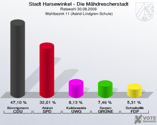 Stadt Harsewinkel - Die Mähdrescherstadt, Ratswahl 30.08.2009,  Wahlbezirk 11 (Astrid-Lindgren-Schule): Bünnigmann CDU: 47,10 %. Akinci SPD: 32,01 %. Kaldeweide UWG: 8,13 %. Semen GRÜNE: 7,46 %. Schwitallik FDP: 5,31 %. 