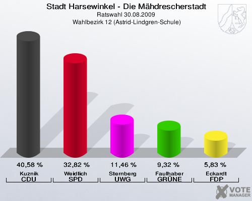 Stadt Harsewinkel - Die Mähdrescherstadt, Ratswahl 30.08.2009,  Wahlbezirk 12 (Astrid-Lindgren-Schule): Kuznik CDU: 40,58 %. Weidlich SPD: 32,82 %. Sternberg UWG: 11,46 %. Faulhaber GRÜNE: 9,32 %. Eckardt FDP: 5,83 %. 