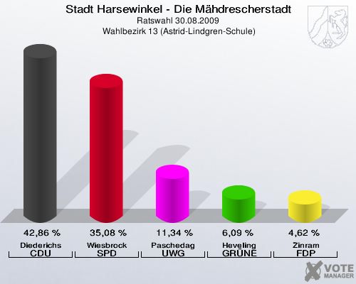 Stadt Harsewinkel - Die Mähdrescherstadt, Ratswahl 30.08.2009,  Wahlbezirk 13 (Astrid-Lindgren-Schule): Diederichs CDU: 42,86 %. Wiesbrock SPD: 35,08 %. Paschedag UWG: 11,34 %. Heveling GRÜNE: 6,09 %. Zinram FDP: 4,62 %. 