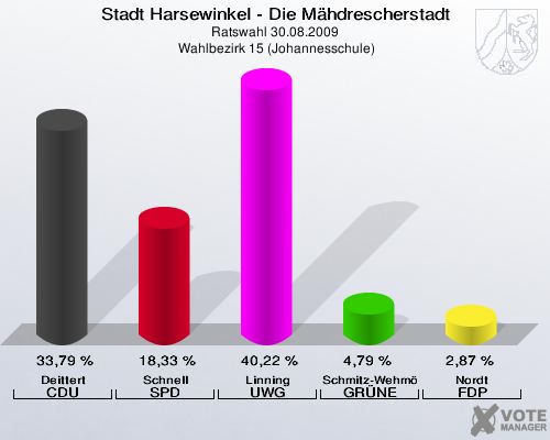 Stadt Harsewinkel - Die Mähdrescherstadt, Ratswahl 30.08.2009,  Wahlbezirk 15 (Johannesschule): Deittert CDU: 33,79 %. Schnell SPD: 18,33 %. Linning UWG: 40,22 %. Schmitz-Wehmöller GRÜNE: 4,79 %. Nordt FDP: 2,87 %. 