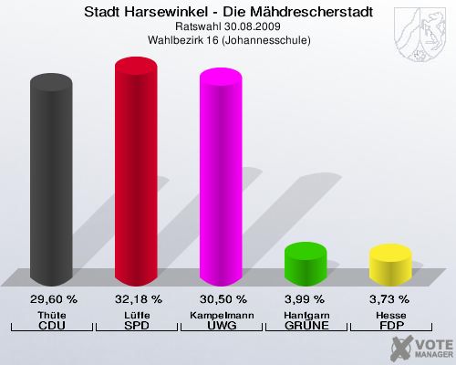 Stadt Harsewinkel - Die Mähdrescherstadt, Ratswahl 30.08.2009,  Wahlbezirk 16 (Johannesschule): Thüte CDU: 29,60 %. Lüffe SPD: 32,18 %. Kampelmann UWG: 30,50 %. Hanfgarn GRÜNE: 3,99 %. Hesse FDP: 3,73 %. 